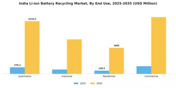 India Li Ion Battery Recycling Market Segment Image 2