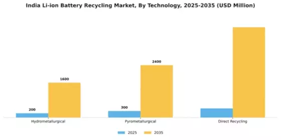 India Li Ion Battery Recycling Market Segment Image 3