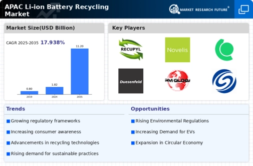 APAC Li Ion Battery Recycling Market Infographic