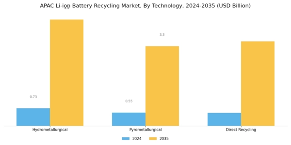 APAC Li Ion Battery Recycling Market Segment Image 1