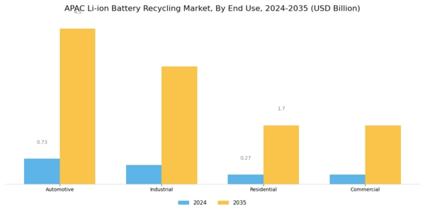 APAC Li Ion Battery Recycling Market Segment Image 3