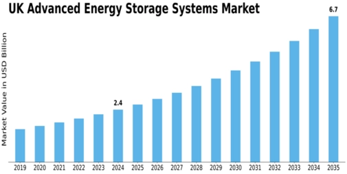 UK Advanced Energy Storage Systems Market Size