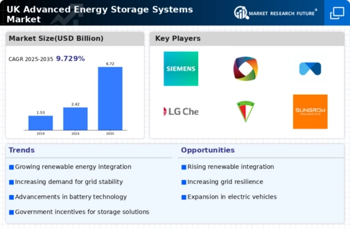 UK Advanced Energy Storage Systems Market Infographic