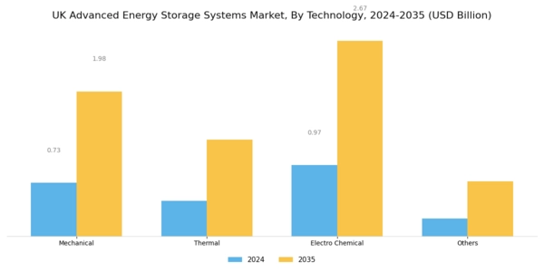 UK Advanced Energy Storage Systems Market Segment Image 1