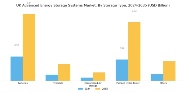 UK Advanced Energy Storage Systems Market Segment Image 2