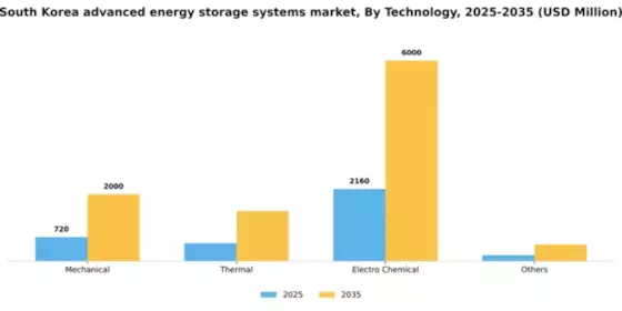 South Korea Advanced Energy Storage Systems Market Segment Image 2