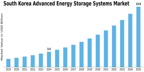 South Korea Advanced Energy Storage Systems Market Size