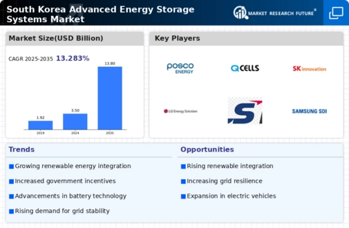 South Korea Advanced Energy Storage Systems Market Infographic