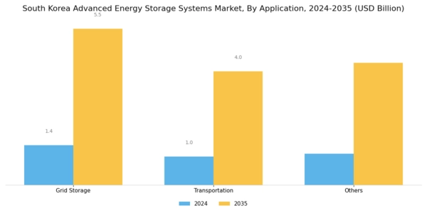 South Korea Advanced Energy Storage Systems Market Segment Image 0