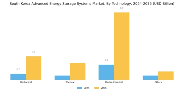 South Korea Advanced Energy Storage Systems Market Segment Image 1