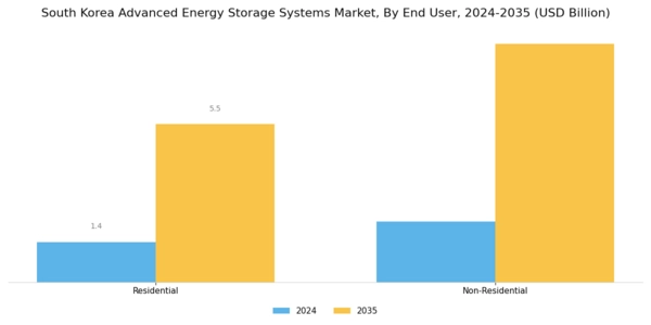 South Korea Advanced Energy Storage Systems Market Segment Image 3