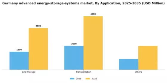 Germany Advanced Energy Storage Systems Market Segment Image 0