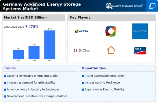 Germany Advanced Energy Storage Systems Market Infographic