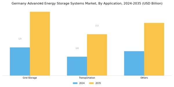 Germany Advanced Energy Storage Systems Market Segment Image 0