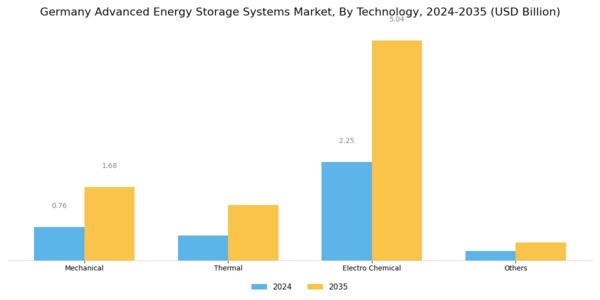Germany Advanced Energy Storage Systems Market Segment Image 1
