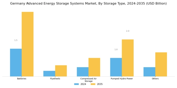 Germany Advanced Energy Storage Systems Market Segment Image 2