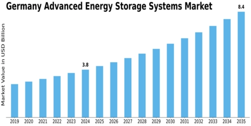 Germany Advanced Energy Storage Systems Market Size