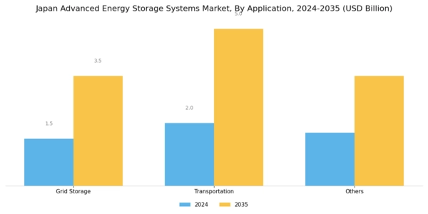 Japan Advanced Energy Storage Systems Market Segment Image 0