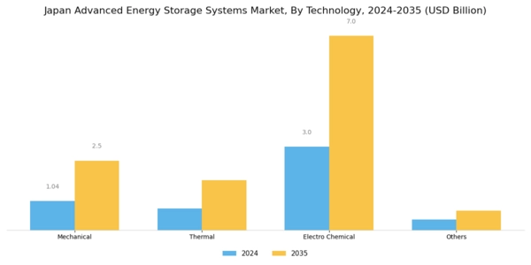 Japan Advanced Energy Storage Systems Market Segment Image 1