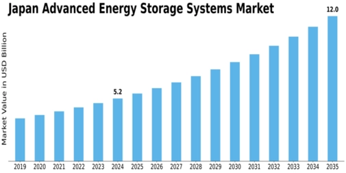 Japan Advanced Energy Storage Systems Market Size