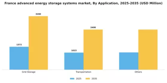 France Advanced Energy Storage Systems Market Segment Image 0