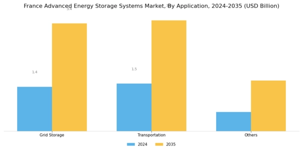 France Advanced Energy Storage Systems Market Segment Image 0