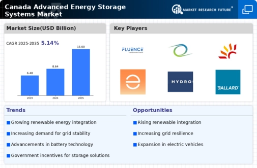 Canada Advanced Energy Storage Systems Market Infographic