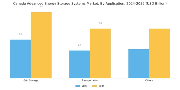 Canada Advanced Energy Storage Systems Market Segment Image 0