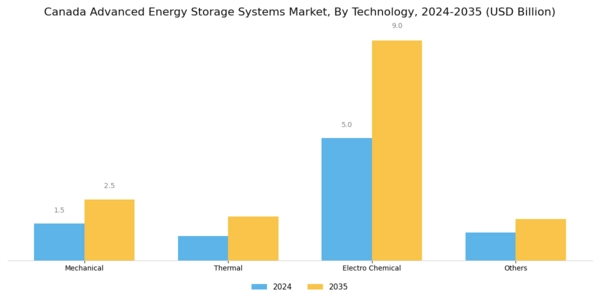 Canada Advanced Energy Storage Systems Market Segment Image 1