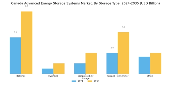 Canada Advanced Energy Storage Systems Market Segment Image 2
