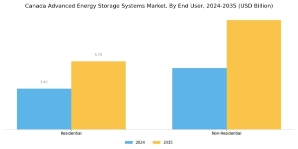 Canada Advanced Energy Storage Systems Market Segment Image 3