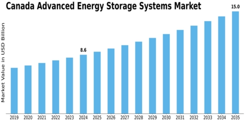 Canada Advanced Energy Storage Systems Market Size