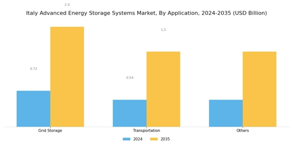 Italy Advanced Energy Storage Systems Market Segment Image 0