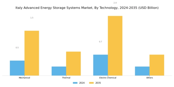 Italy Advanced Energy Storage Systems Market Segment Image 1