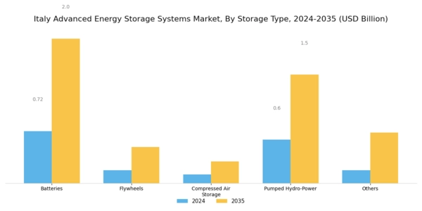 Italy Advanced Energy Storage Systems Market Segment Image 2