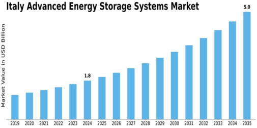 Italy Advanced Energy Storage Systems Market Size