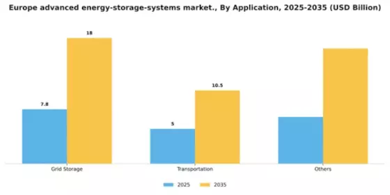 Europe Advanced Energy Storage Systems Market Segment Image 0