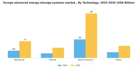 Europe Advanced Energy Storage Systems Market Segment Image 2