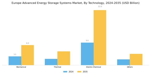 Europe Advanced Energy Storage Systems Market Segment Image 1