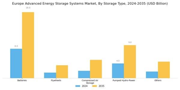 Europe Advanced Energy Storage Systems Market Segment Image 2