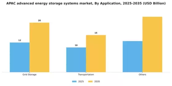 APAC Advanced Energy Storage Systems Market Segment Image 0