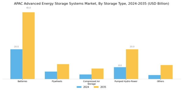 APAC Advanced Energy Storage Systems Market Segment Image 2