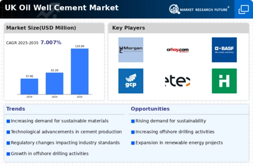 UK Oil Well Cement Market Infographic