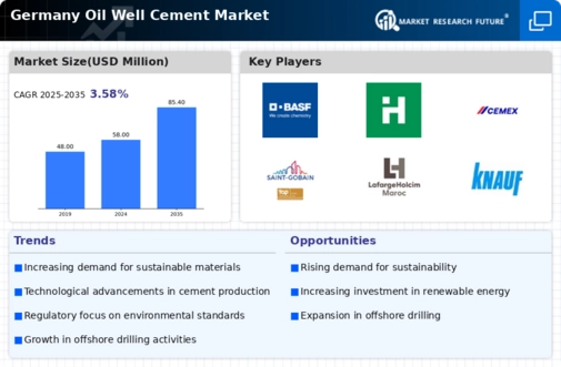 Germany Oil Well Cement Market Infographic