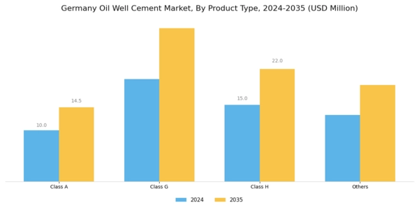 Germany Oil Well Cement Market Segment Image 1