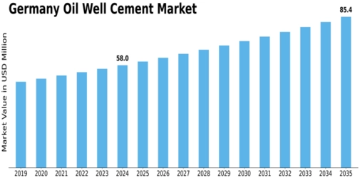 Germany Oil Well Cement Market Size