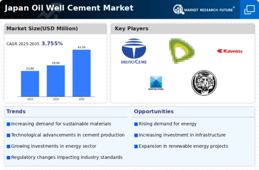 Japan Oil Well Cement Market Infographic