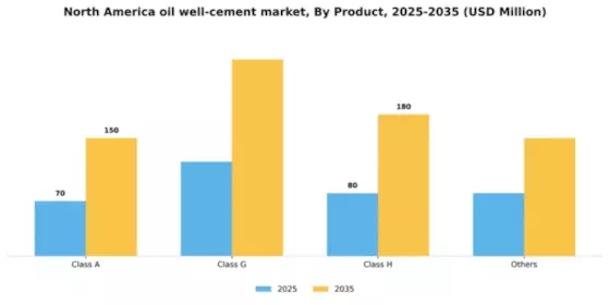 North America Oil Well Cement Market Segment Image 1