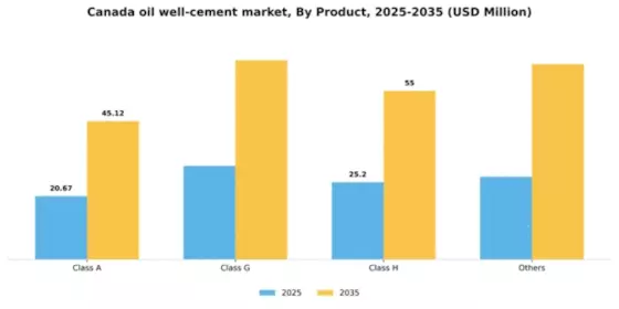 Canada Oil Well Cement Market Segment Image 1