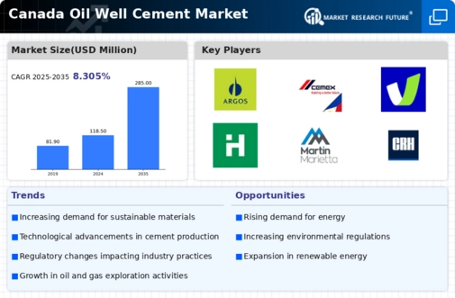 Canada Oil Well Cement Market Infographic